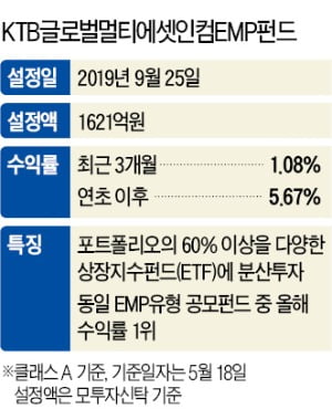 KTB자산운용, EMP 펀드 수익률 1위 올라…우량주 비중 높은 포트폴리오 구성