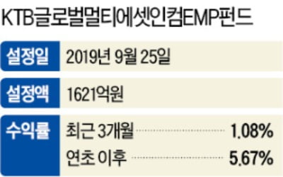 KTB자산운용, EMP 펀드 수익률 1위 올라…우량주 비중 높은 포트폴리오 구성