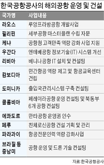 남미 이어 아시아·태평양 지역까지…해외공항사업 순항하는 한국공항공사