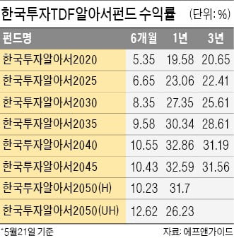 한국투자신탁운용, 1년 수익률 33%…'한국투자TDF알아서펀드'로 자산배분 최적화