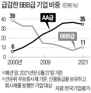 BBB급 중견기업 회사채가 사라진다