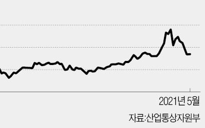 펄펄 끓던 철강株, 中 '찬물' 부었지만…