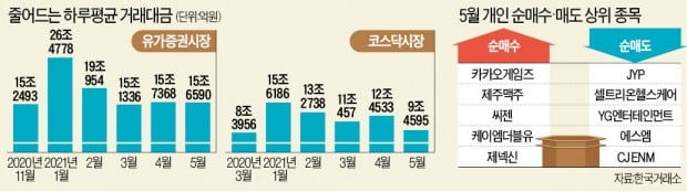 바이오 맥 못추자 코스닥 거래대금 '뚝' 