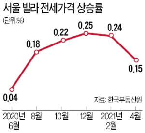 빌라까지 번진 전세난…'패닉 바잉'도 확산