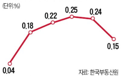 빌라까지 번진 전세난…'패닉 바잉'도 확산