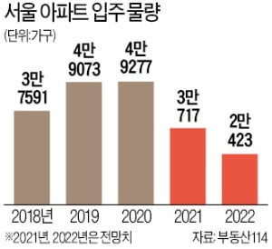 내년 입주물량, 작년의 절반도 안돼 