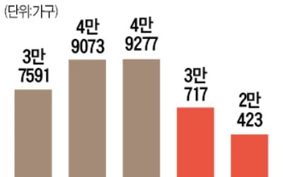 내년 입주물량, 작년의 절반도 안돼