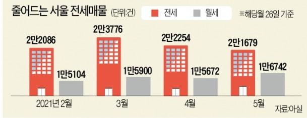 서울 임대차 매물 절반은 '월세'…세입자 보호정책이 '전세난민' 양산