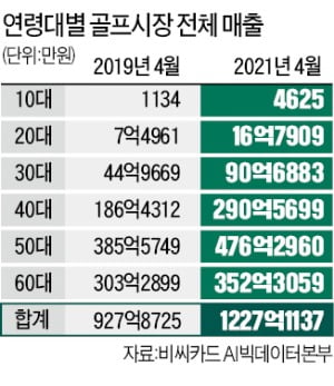 2040·여성, 골프시장 호황 이끌었다