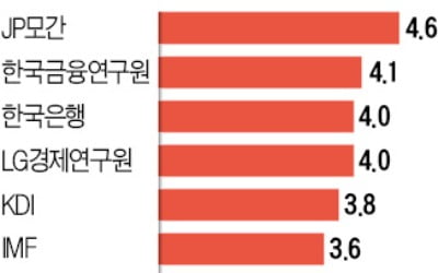 한국은행, 올 성장전망 3%→4%로 "백신접종 빠르면 4.8%도 가능"