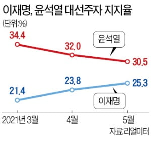 '잠행 석달' 윤석열 지지율 하락세