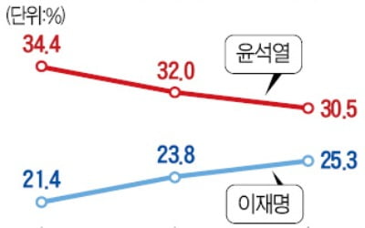 '잠행 석달' 윤석열 지지율 하락세