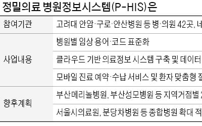 병원 옮겨도 네이버클라우드로 진료기록 공유