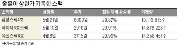 코인세력 들어왔나…'새내기' 스팩 수직상승 미스터리