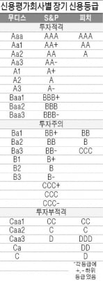 무디스·S&P·피치…신용평가사는 '금융시장 저승사자'