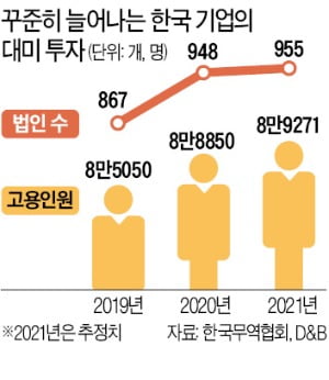 [숫자로 읽는 세상] 美에 투자한 한국법인 955개…고용 9만명 육박