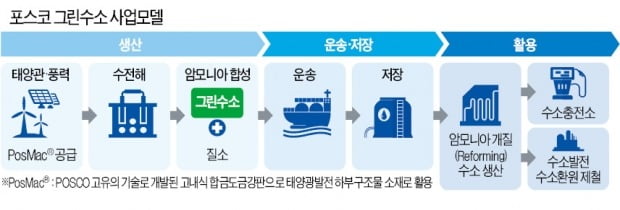 글로벌 철강기업 포스코의 탄소 중립 경영…저탄소 기술 개발로 2050년 ㏜ 배출 '0' 달성, 수소사업도 앞장