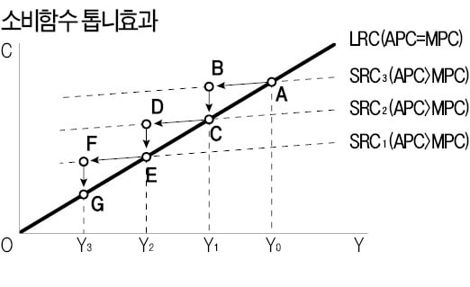 [테샛 공부합시다] 불황에 근로소득 줄었는데 소비가 증가한 이유는