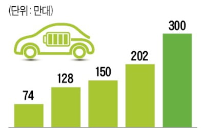 완성車 업체 '반도체 쇼티지' 최악 고비 넘겼다