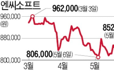 엔씨, 트릭스터M도 대박…지금이 매수 타이밍?