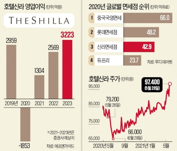 이젠 면세점 차례…"호텔신라, 역대급 실적 기대"