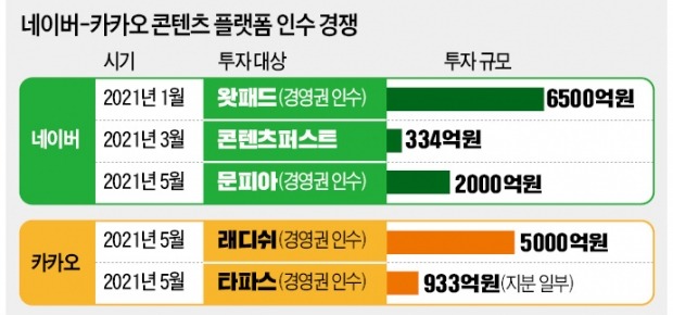 네이버 vs 카카오 '콘텐츠 왕좌' 대결…지식재산권 확보 놓고 사활 건 경쟁