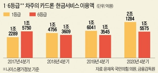 저신용자보다 고신용자가 카드론 더 쓴다