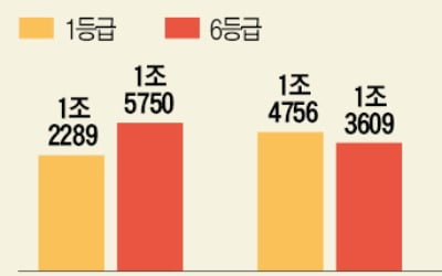 저신용자보다 고신용자가 카드론 더 쓴다