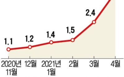 美 4월 PCE도 급등…'테이퍼링 시계' 빨라지나