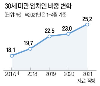 주택·상가 빌린 4명 중 1명은 20대…젊은 임차인 늘어난다