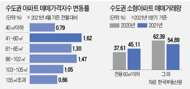 대출 쉽고, 중형 못지않은 평면…2030, 소형아파트로 몰린다