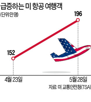 '보복여행' 떠난 美…하루 3700만명 대이동