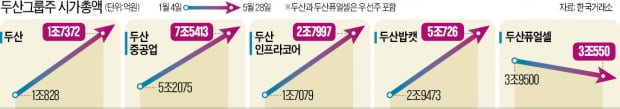 팔건 판 두산, '3박자 호재' 힘입어 시총 20조 돌파