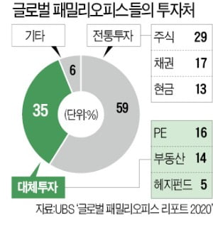 대형 증권사 격전지 패밀리오피스