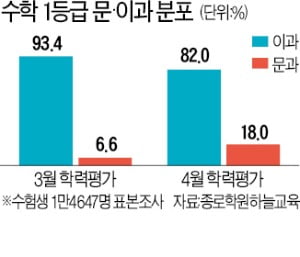 재수생도 보는 6월 모의평가, 선택과목 좌우한다