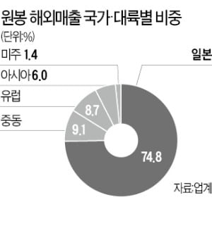 30년 물기업 원봉, 정수기 불모지 日에 도전