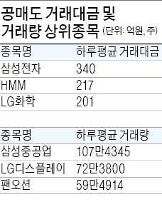 공매도 재개 한달…거래대금 상위 10개 중 6개 종목은 상승