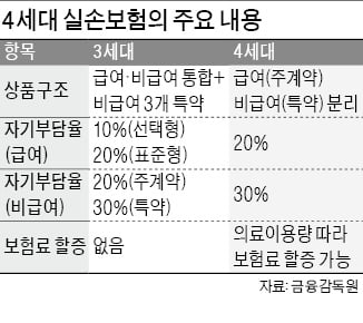 과잉치료 받다간 '보험료 폭탄'…4세대 실손보험 7월부터 도입