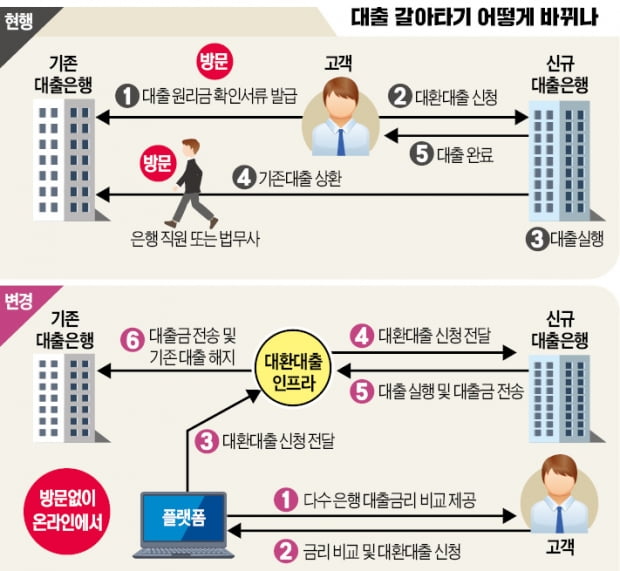 앱으로 고금리 카드론을 싼 대출로…손품 팔면 이자 1~2%P 아낀다