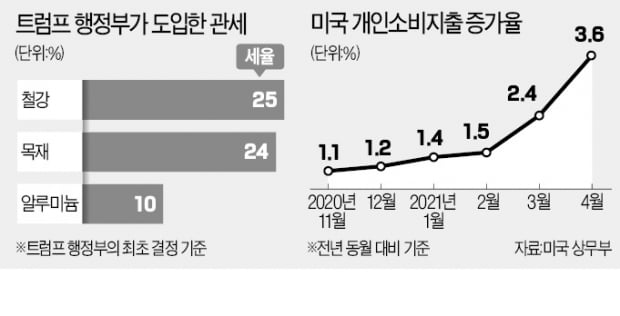 美 기업들 "對中 관세폭탄이 인플레 자극"