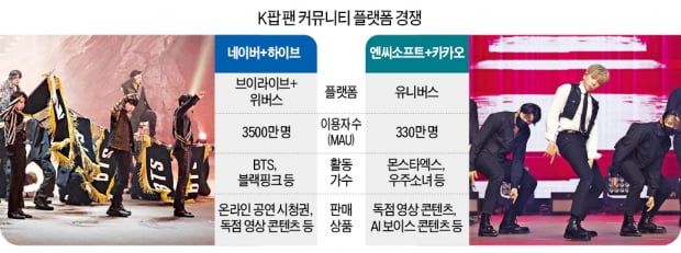 '포털 맞수' 네이버 vs 카카오, 8조 K팝 팬덤시장서 대격돌
