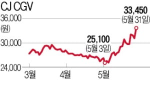 "영화관 다시 붐빈다"…CGV·제이콘텐트리 목표가 상향