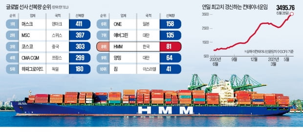 '주인없는 회사' HMM 한계…선박 발주, 톱10 해운사 중 가장 적어