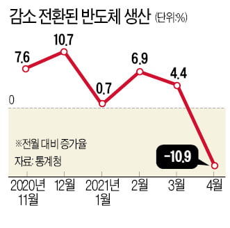 반도체 주춤하자…산업생산 -1.1%로 11개월來 최대폭 감소