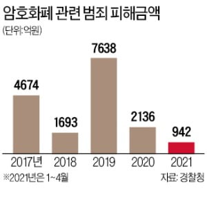 "거래소 차려 코인 3배 수익, 수당…전형적 다단계 영업"