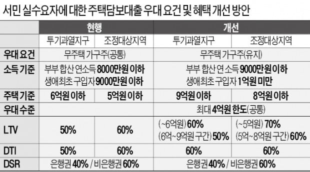 무주택자 8억 주택 살 때 8000만원 더 대출