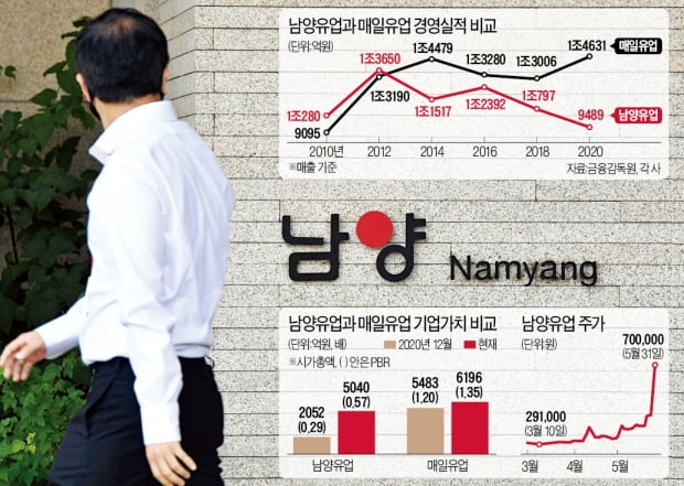 3100억에 팔린 '자산 1조' 남양…"헐값" vs "비싸다"