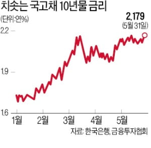 韓銀 금리인상 시사에…국채금리 일제히 급등