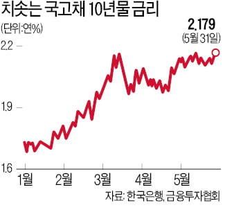 韓銀 금리인상 시사에…국채금리 일제히 급등