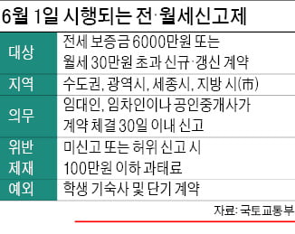 전세 6000만, 월세 30만원 초과…임대차 계약 30일 안에 신고해야